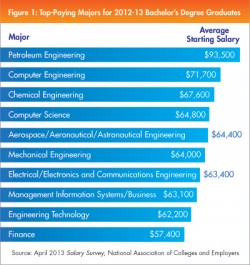 spotlight-0403-top-paying-majors NACE 2013