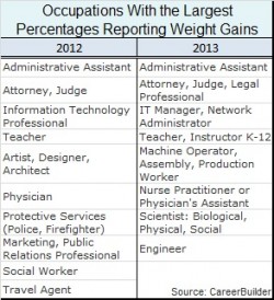 weight gain occupations