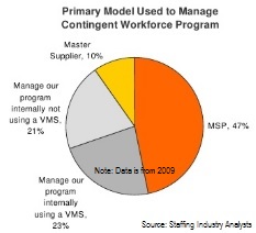 SIA chart - MSP VMS use 2009