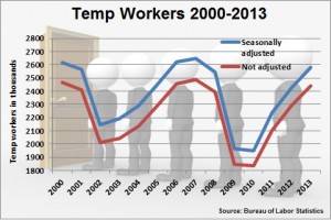Temp Workers 2000-2013