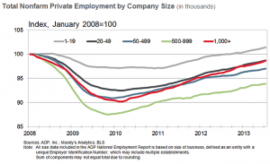ADP July 2013 business growth