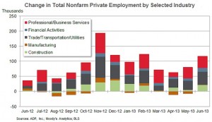 ADP sector changes June 2013