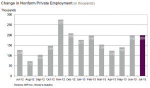 Change in employment July 2013 adp