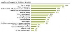 Monster job seeker survey reasons for jobhunt 2013
