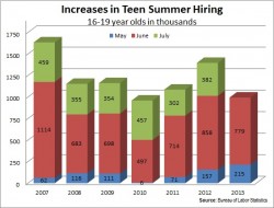 Summer teen hiring 2013