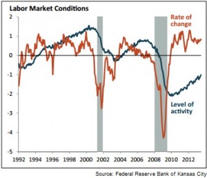 fed reserve labor market chart