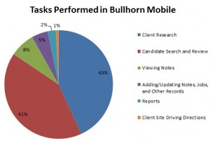 Bullhorn Mobile chart