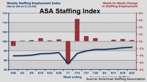 ASA staffing index Aug 2013