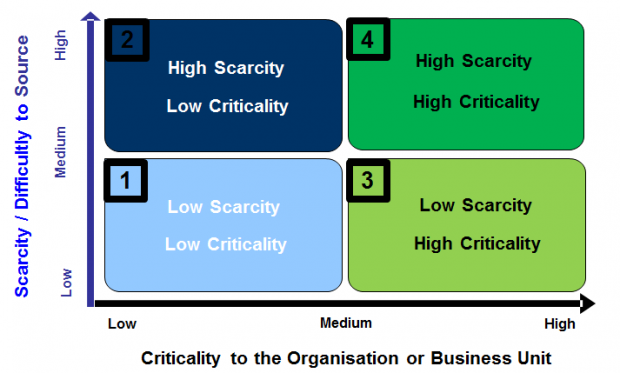 Critical vs Scarce