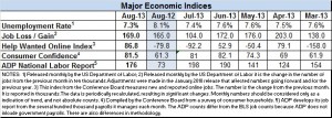 Econ indices Aug 2013