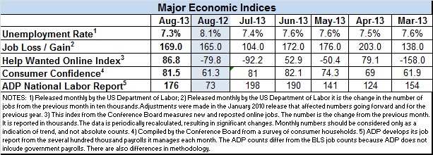 Econ-indices-Aug-2013