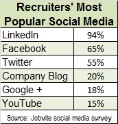 Jobvite-social-media-2013-popular