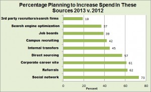 Jobvite social media 2013 spend