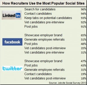 Recruiters use social media sites
