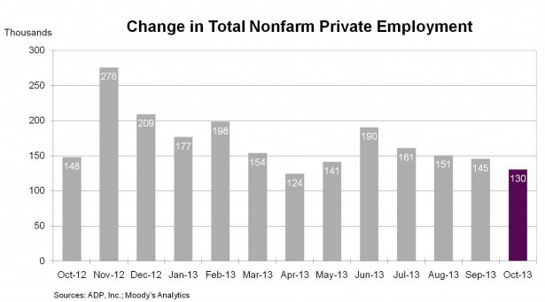 Change-in-ADP-employment-Oct-2013