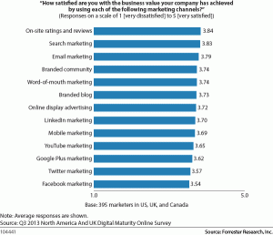 Forrester facebook ranking