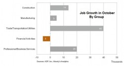 Job growth Oct 2013 ADP report
