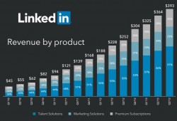 LinkedIn 3rd Q 2013 revenue