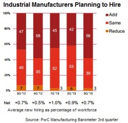 Manufacturer Hiring outlook