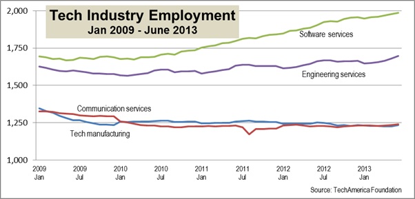 Tech-Industry-employment-2009-2013