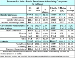 job board revenue 3rd q 2013