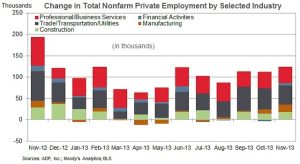 Change in job growth by industry Nov. 2013