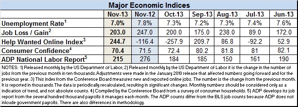 econ-index-nov.-2013