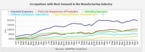 manufacturing demand wanted