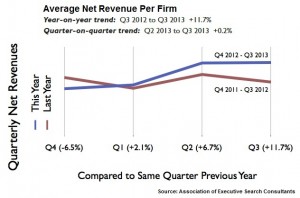 revenue per firm 3rd Q 2013 AESC