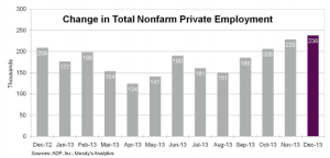 ADP Dec 2013 report change over 12 months