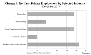 ADP Dec. 2013 Change by sector
