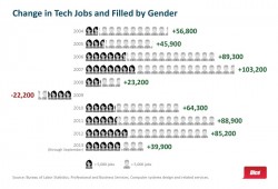 Dice women in tech