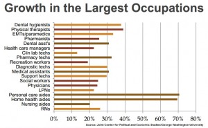 Growth in largest healthcare occupations