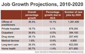 Job Growth projections healthcare