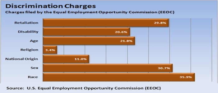 EEOC discrimination chart