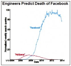 Facebook death chart