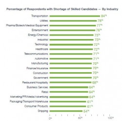 Skills shortage Bullhorn 2013 report