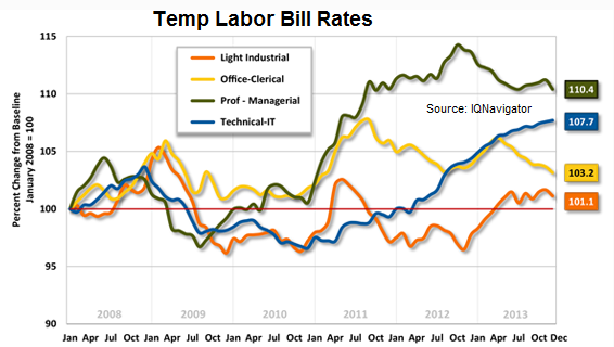 temp-labor-bill-rates