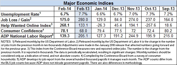February-2014-econ-indicators