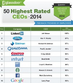 Graphic of top 50 CEO list 2014