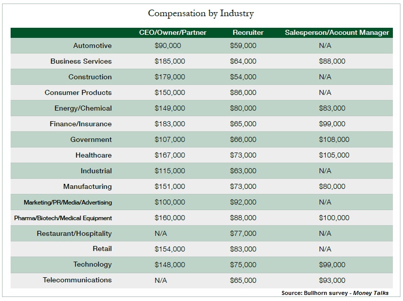 Bullhorn Salaries