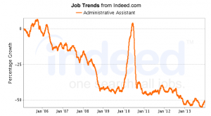 Indeed admin jobs trend