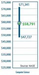 Starting salaries NACE computer 2014