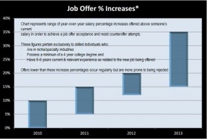 Job Offer Percent chart