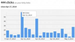 Bitly measures clicks by time, date, and source