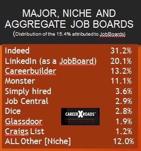 Careerxroads Job board data 2014