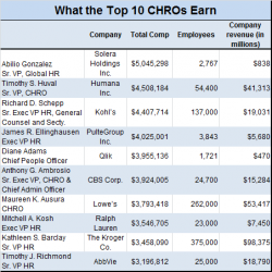 CHRO Pay top 10