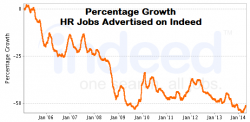 Growth in HR jobs on Indeed