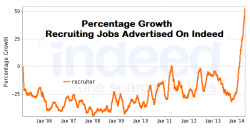 Growth in recruiter jobs on indeed