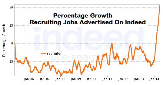 Growth-in-recruiter-jobs-on-indeed